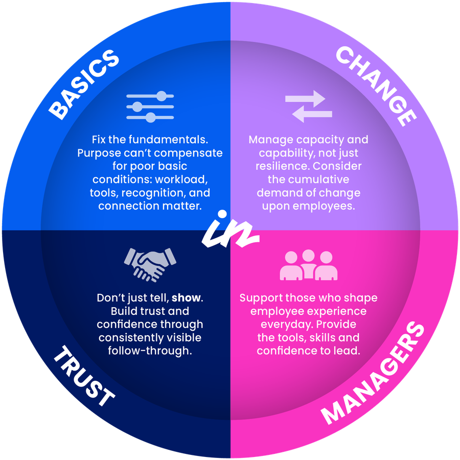 Four pillars of engagement. Basics: fix the fundamentals. Purpose can&rsquo;t compensate for poor basic conditions: workload, tools, recognition, and connection matter. Change: manage capacity and capability, not just resilience. Consider the cumulative demand of change upon employees. Trust: don&rsquo;t just tell, show. Build trust and confidence through consistently visible follow-through. Managers: support those who shape employee experience everyday. Provide the tools, skills and confidence to lead.